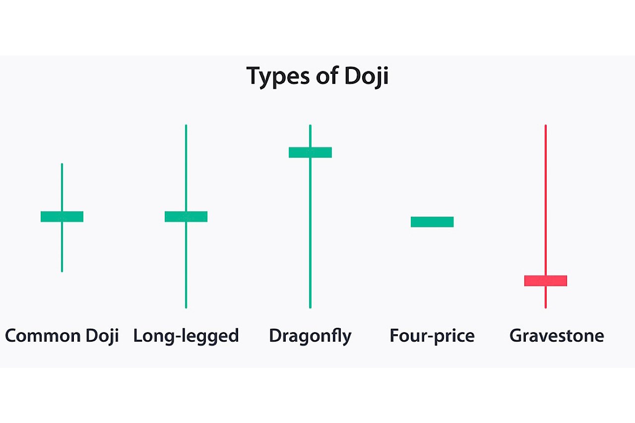 The Doji Candlestick pattern