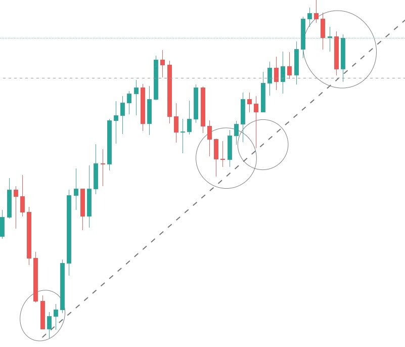 trend lines