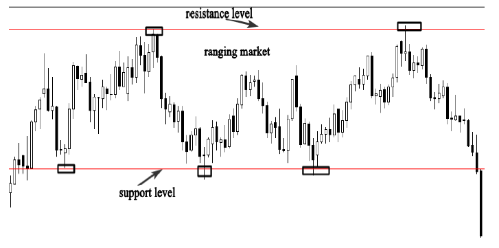 Ranging markets