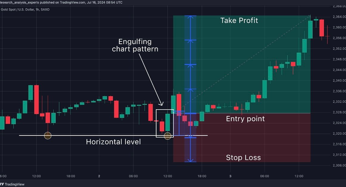 Trading strategy