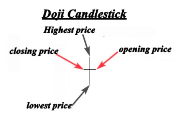 doji candlestick