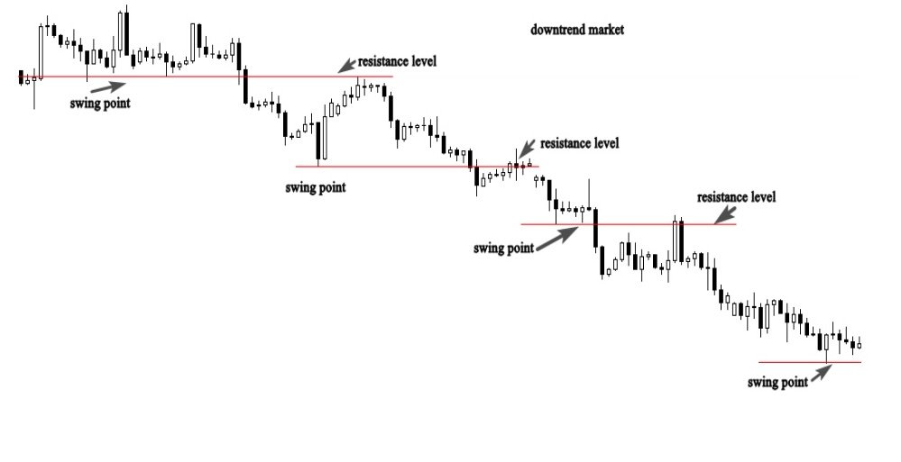 Support and resistance