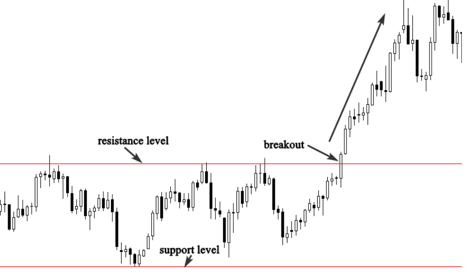 Ranging markets