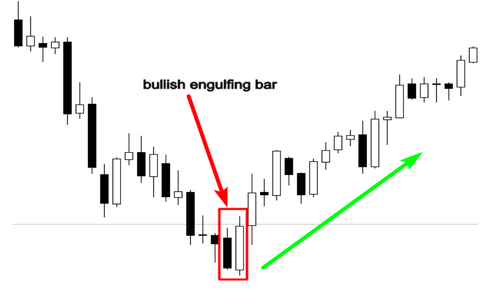 The engulfing bar candlestick pattern