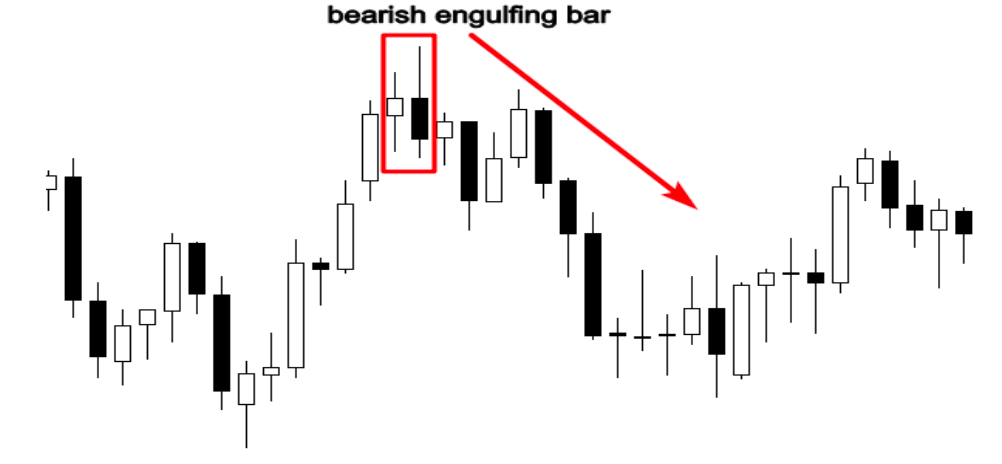 The engulfing bar candlestick pattern