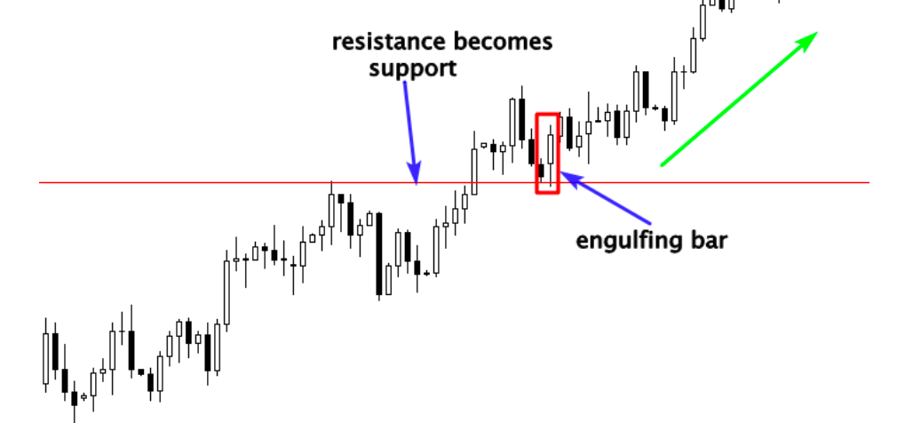 The engulfing bar candlestick pattern