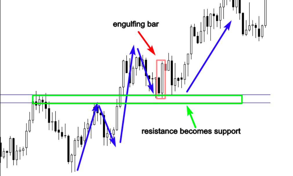 The engulfing bar candlestick pattern