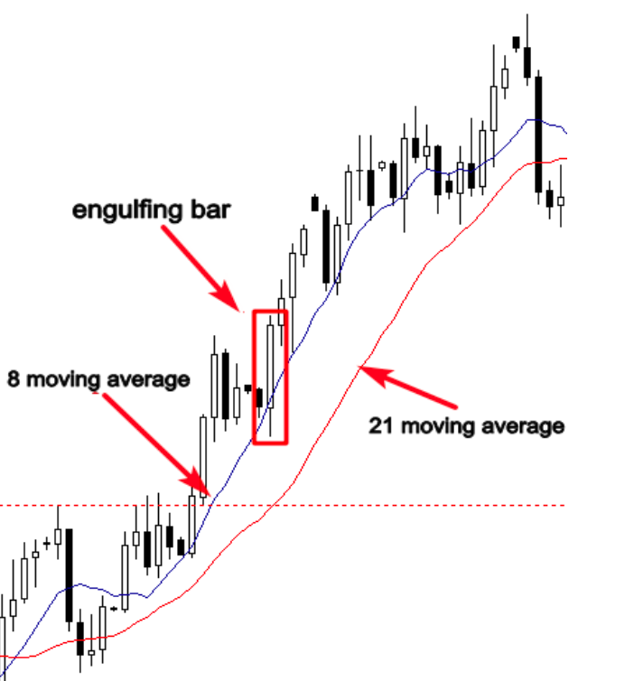 The engulfing bar candlestick pattern