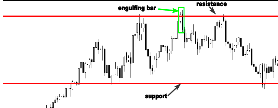 The engulfing bar candlestick pattern