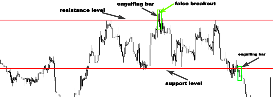 The engulfing bar candlestick pattern