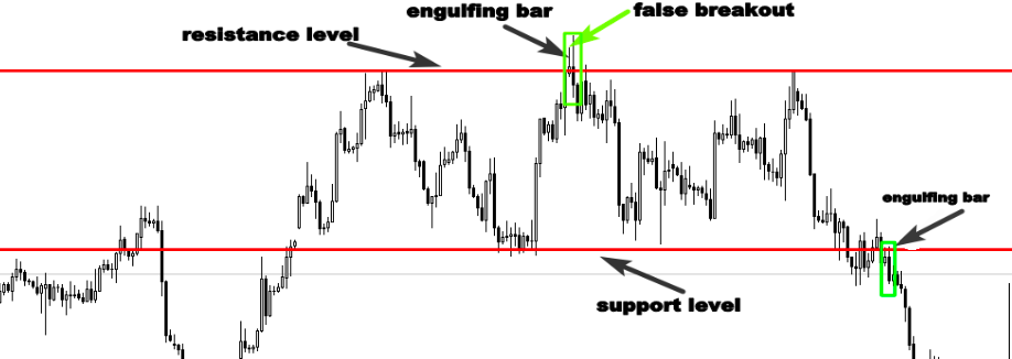 The engulfing bar candlestick pattern