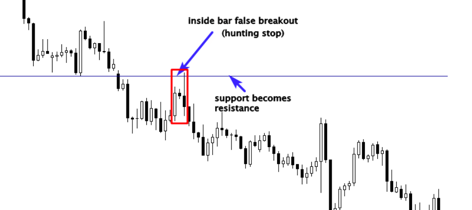 False Breakouts