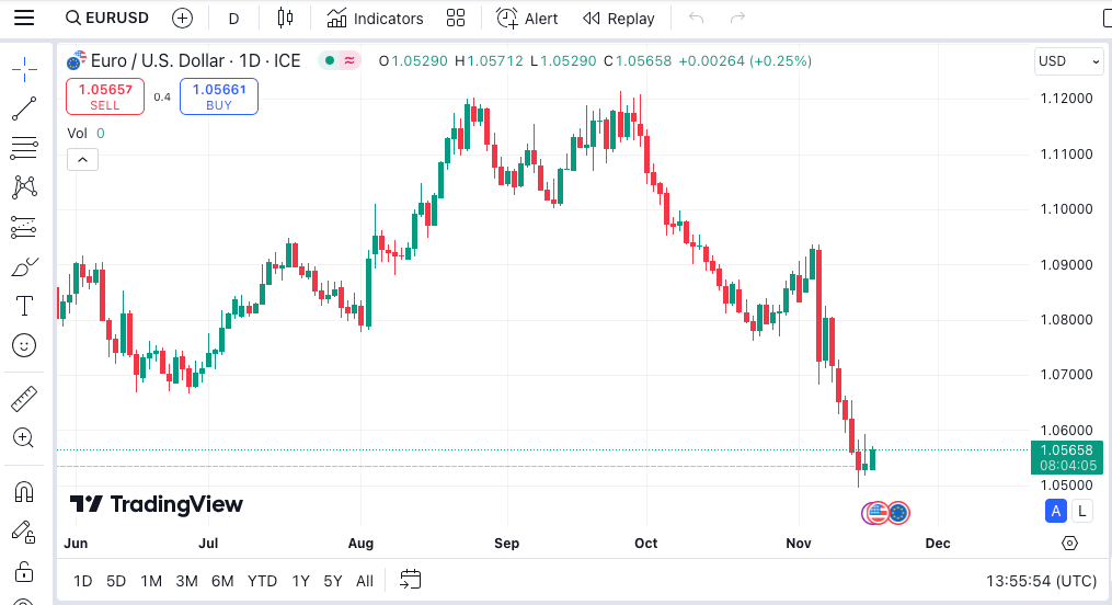 Trading View