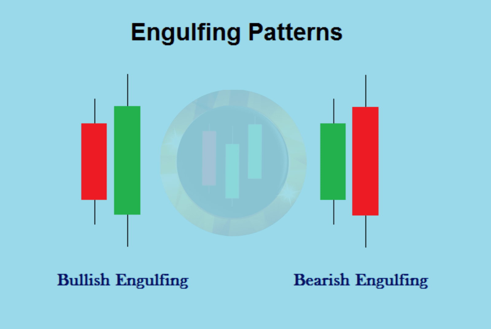 The engulfing bar candlestick pattern