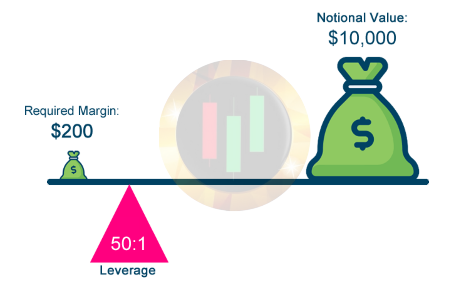 Leverage and Margin in Forex Trading