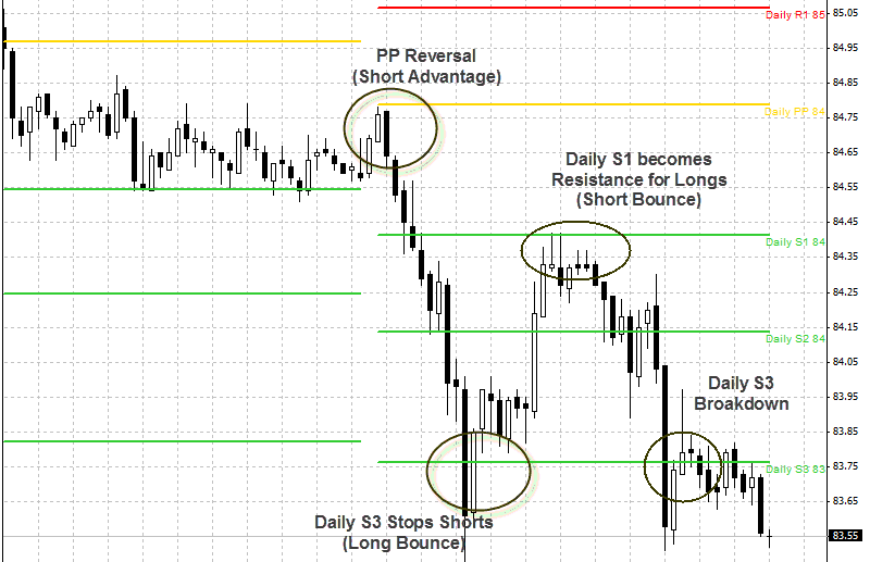 Forex Pivot Points